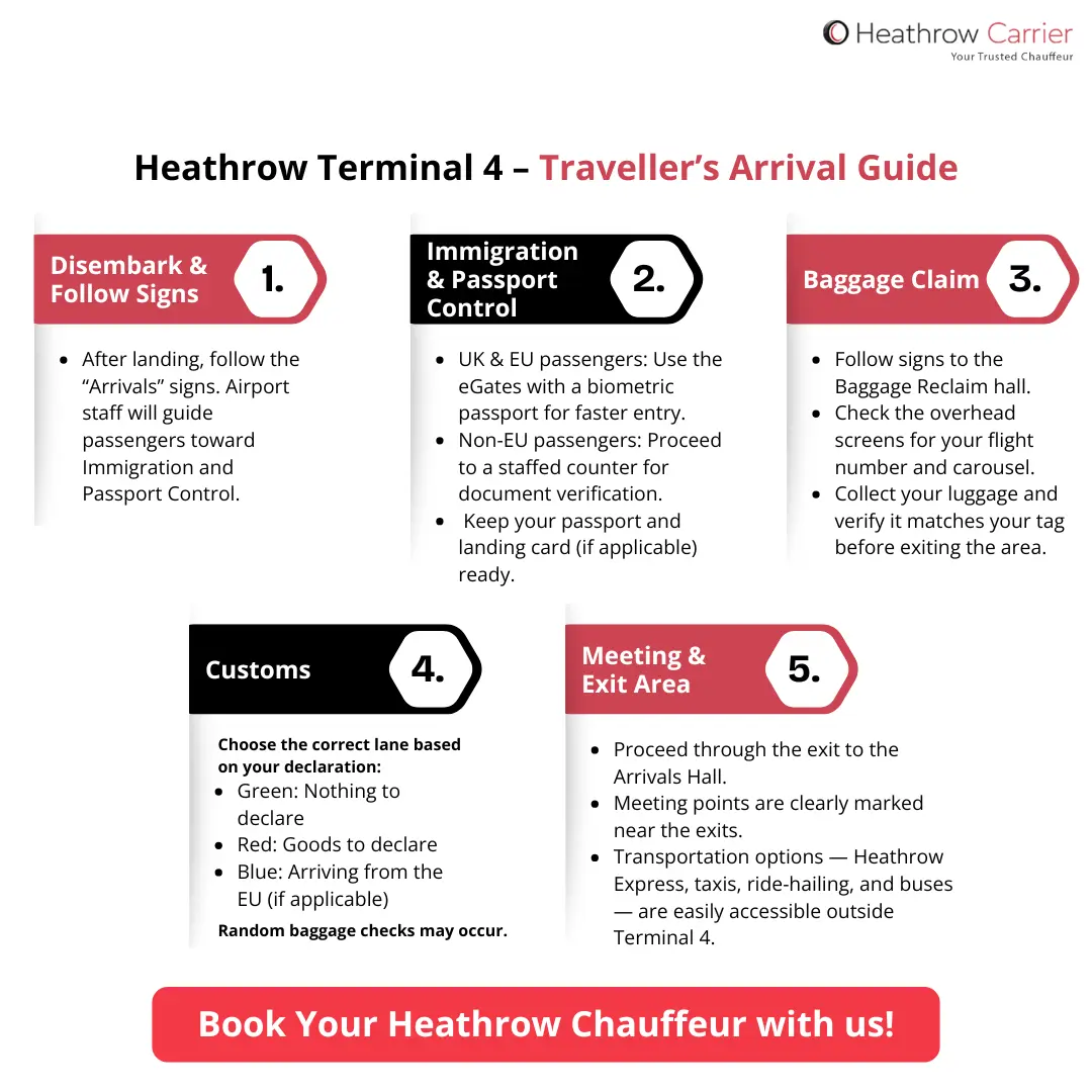 Heathrow Terminal 4 Arrival Guide